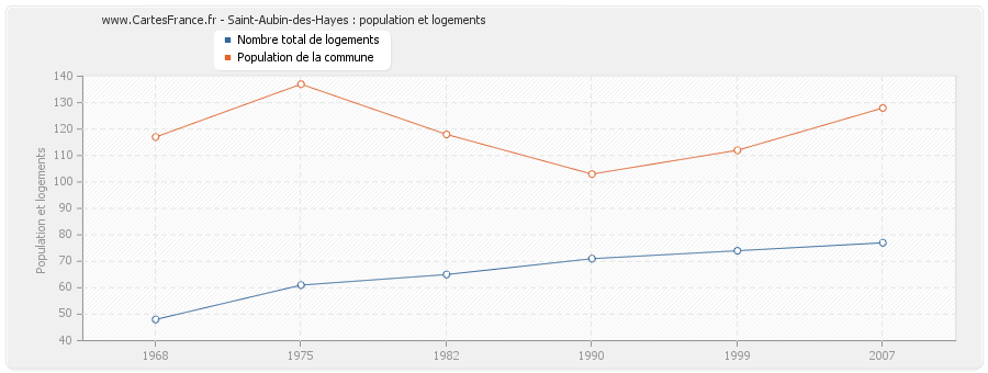 Saint-Aubin-des-Hayes : population et logements