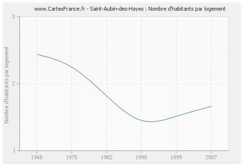Saint-Aubin-des-Hayes : Nombre d'habitants par logement