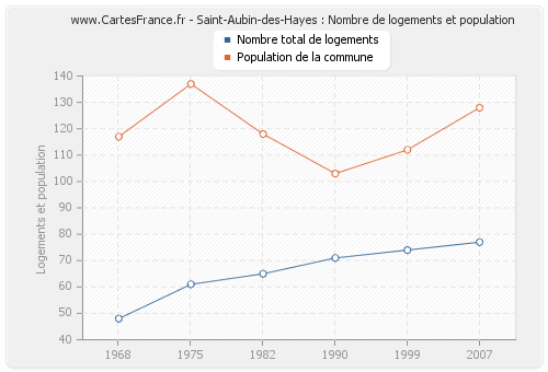 Saint-Aubin-des-Hayes : Nombre de logements et population