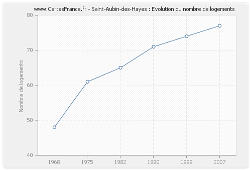Saint-Aubin-des-Hayes : Evolution du nombre de logements