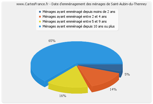 Date d'emménagement des ménages de Saint-Aubin-du-Thenney