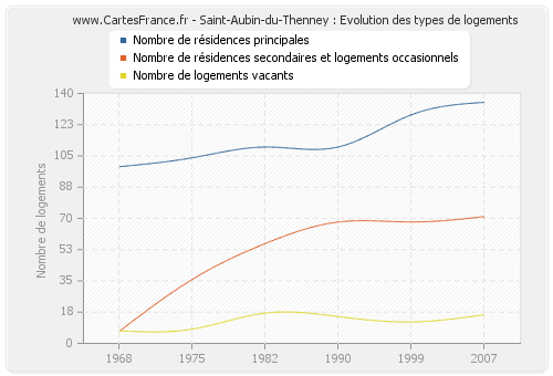 Saint-Aubin-du-Thenney : Evolution des types de logements