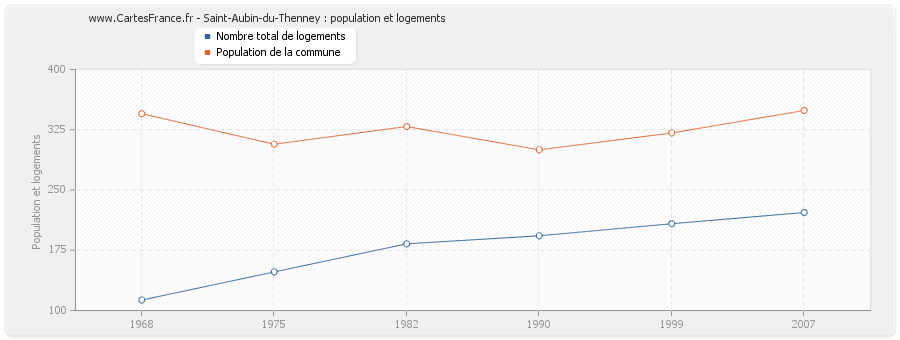 Saint-Aubin-du-Thenney : population et logements