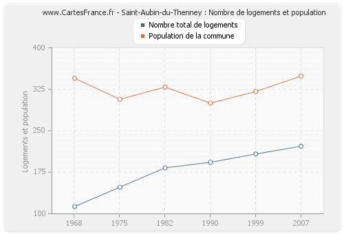 Saint-Aubin-du-Thenney : Nombre de logements et population