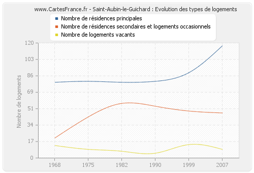 Saint-Aubin-le-Guichard : Evolution des types de logements