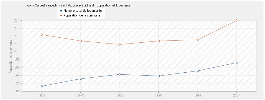 Saint-Aubin-le-Guichard : population et logements