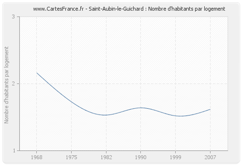 Saint-Aubin-le-Guichard : Nombre d'habitants par logement