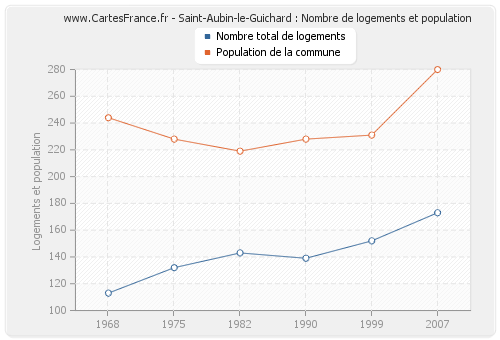 Saint-Aubin-le-Guichard : Nombre de logements et population