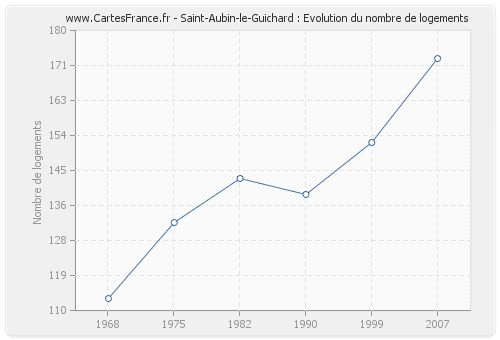 Saint-Aubin-le-Guichard : Evolution du nombre de logements
