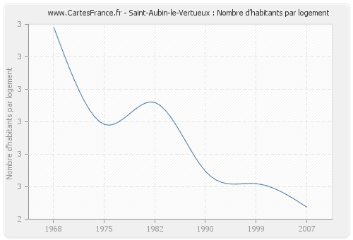 Saint-Aubin-le-Vertueux : Nombre d'habitants par logement