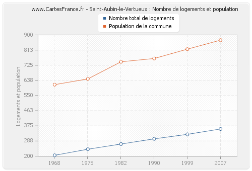 Saint-Aubin-le-Vertueux : Nombre de logements et population