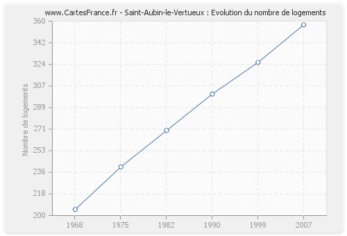 Saint-Aubin-le-Vertueux : Evolution du nombre de logements