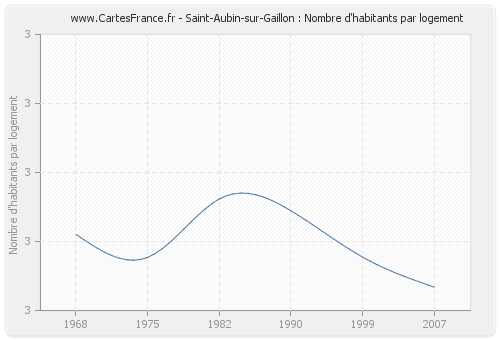 Saint-Aubin-sur-Gaillon : Nombre d'habitants par logement
