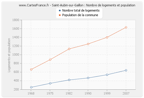Saint-Aubin-sur-Gaillon : Nombre de logements et population