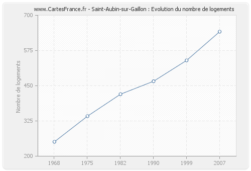 Saint-Aubin-sur-Gaillon : Evolution du nombre de logements