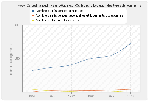 Saint-Aubin-sur-Quillebeuf : Evolution des types de logements