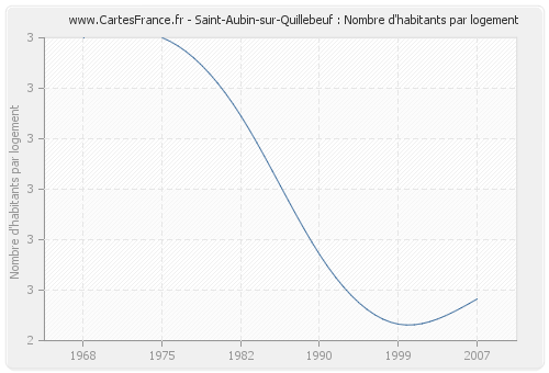 Saint-Aubin-sur-Quillebeuf : Nombre d'habitants par logement
