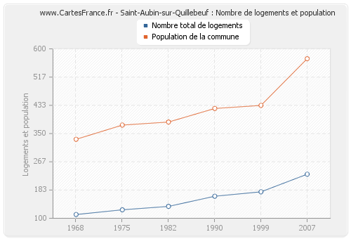 Saint-Aubin-sur-Quillebeuf : Nombre de logements et population