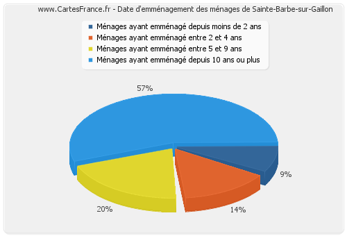 Date d'emménagement des ménages de Sainte-Barbe-sur-Gaillon