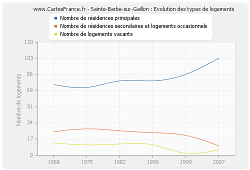 Sainte-Barbe-sur-Gaillon : Evolution des types de logements