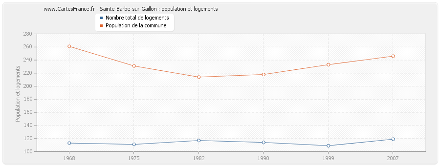 Sainte-Barbe-sur-Gaillon : population et logements