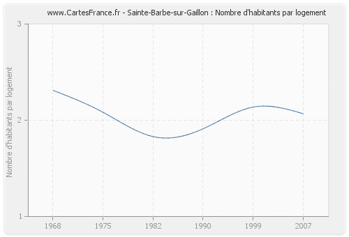 Sainte-Barbe-sur-Gaillon : Nombre d'habitants par logement