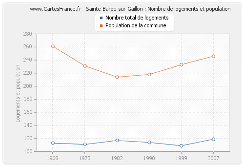 Sainte-Barbe-sur-Gaillon : Nombre de logements et population