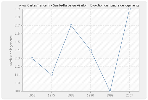 Sainte-Barbe-sur-Gaillon : Evolution du nombre de logements