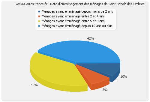 Date d'emménagement des ménages de Saint-Benoît-des-Ombres