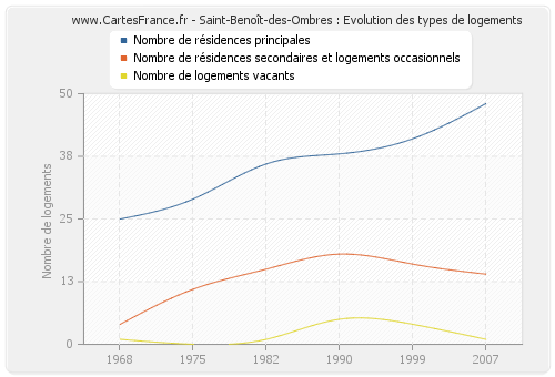 Saint-Benoît-des-Ombres : Evolution des types de logements