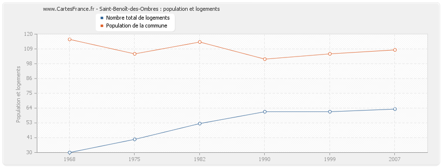 Saint-Benoît-des-Ombres : population et logements