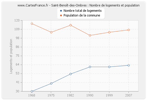 Saint-Benoît-des-Ombres : Nombre de logements et population