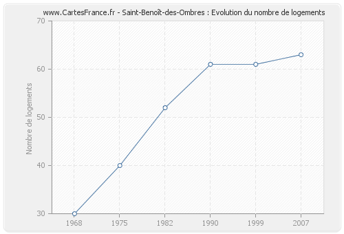 Saint-Benoît-des-Ombres : Evolution du nombre de logements