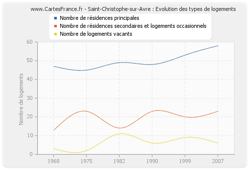 Saint-Christophe-sur-Avre : Evolution des types de logements