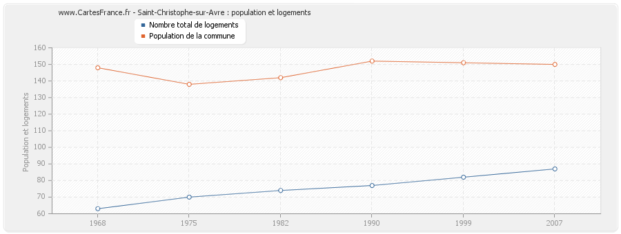 Saint-Christophe-sur-Avre : population et logements