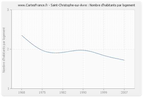 Saint-Christophe-sur-Avre : Nombre d'habitants par logement
