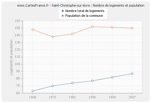 Saint-Christophe-sur-Avre : Nombre de logements et population