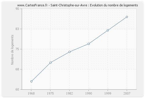 Saint-Christophe-sur-Avre : Evolution du nombre de logements