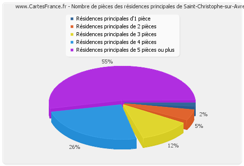 Nombre de pièces des résidences principales de Saint-Christophe-sur-Avre