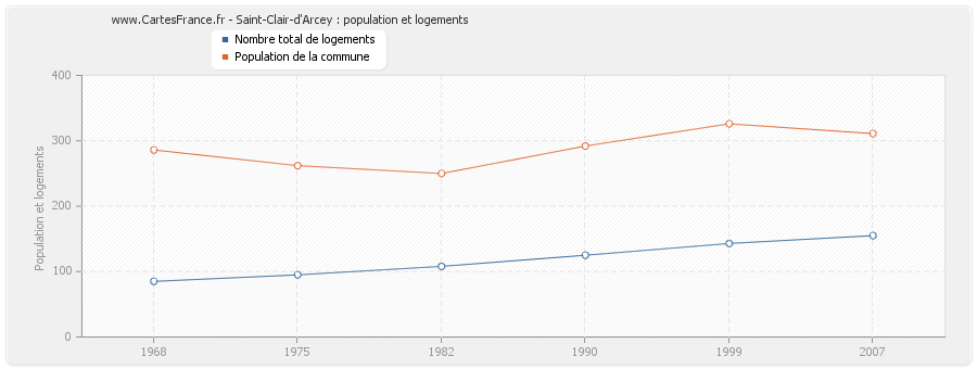 Saint-Clair-d'Arcey : population et logements