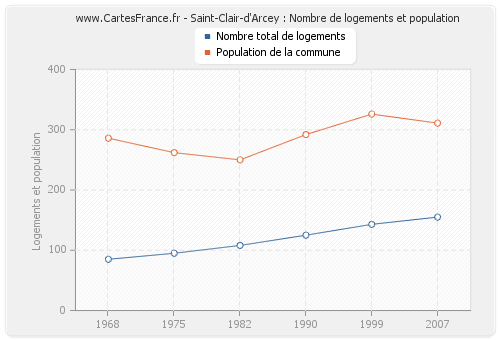 Saint-Clair-d'Arcey : Nombre de logements et population