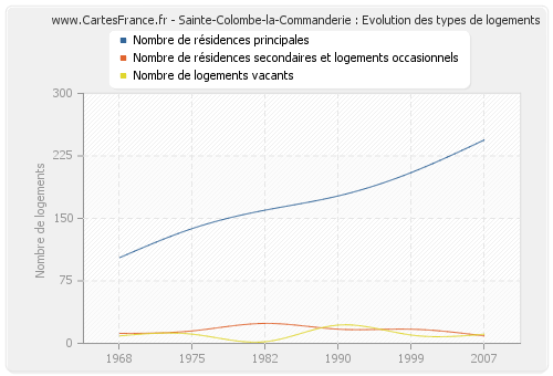 Sainte-Colombe-la-Commanderie : Evolution des types de logements