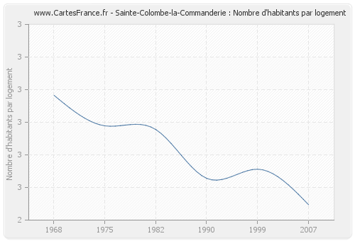 Sainte-Colombe-la-Commanderie : Nombre d'habitants par logement