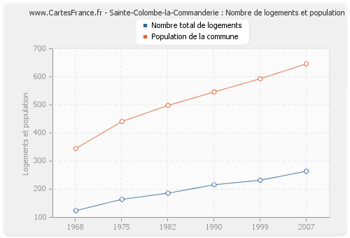 Sainte-Colombe-la-Commanderie : Nombre de logements et population