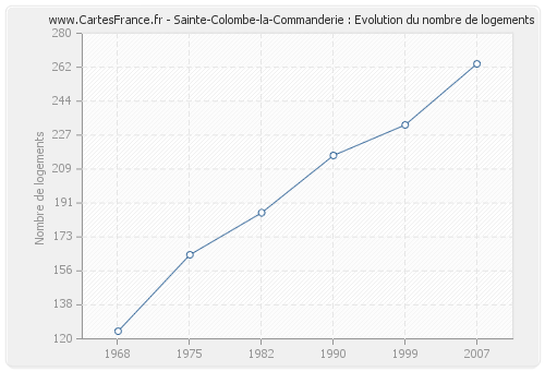 Sainte-Colombe-la-Commanderie : Evolution du nombre de logements