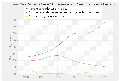 Sainte-Colombe-près-Vernon : Evolution des types de logements