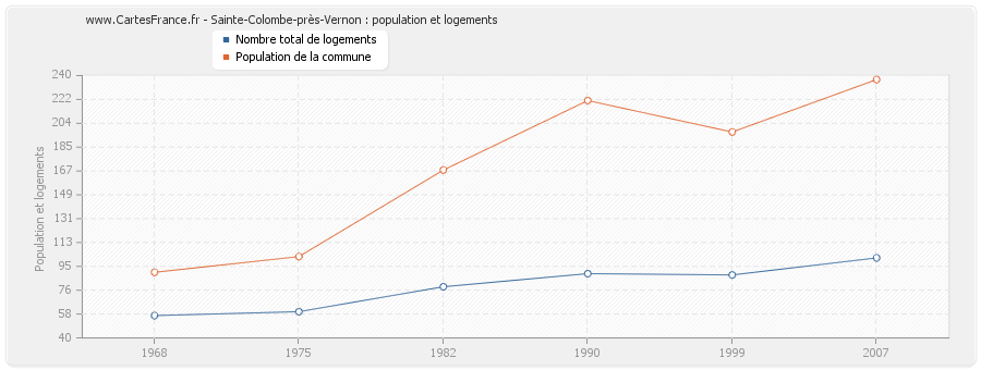 Sainte-Colombe-près-Vernon : population et logements