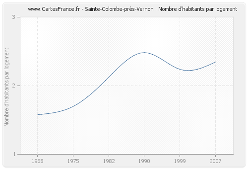 Sainte-Colombe-près-Vernon : Nombre d'habitants par logement