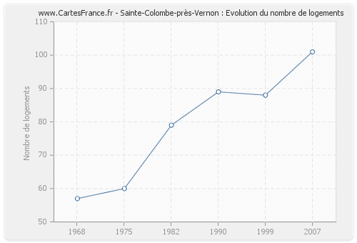 Sainte-Colombe-près-Vernon : Evolution du nombre de logements