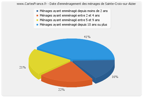 Date d'emménagement des ménages de Sainte-Croix-sur-Aizier
